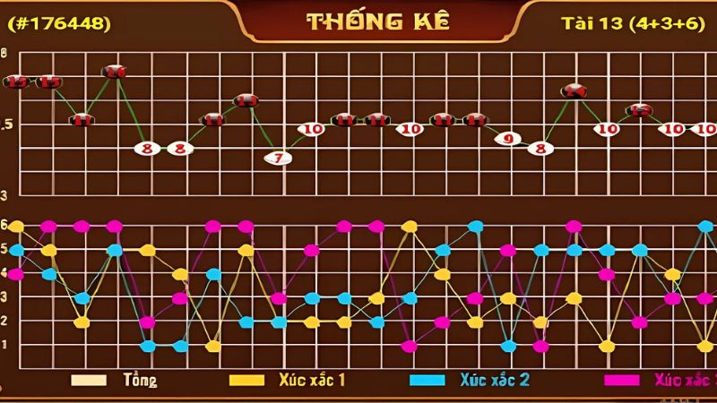 Tìm hiểu Phương pháp tính xác suất tài xỉu dựa trên thống kê